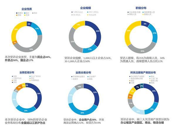 高力國際2022年市場信心調研 洞察市場脈搏，把握復蘇機遇