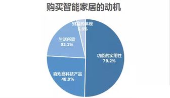 2018年全屋無(wú)線(xiàn)智能家居市場(chǎng)調(diào)研分析報(bào)告