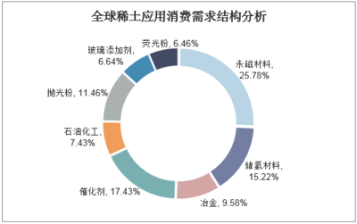 2020-2025年中國稀土催化劑行業市場前景預測及投資方向研究報告