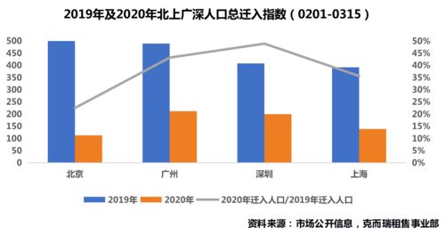 深度調(diào)研 北京住房租賃市場(chǎng)恢復(fù)乏力，租戶議價(jià)空間上升